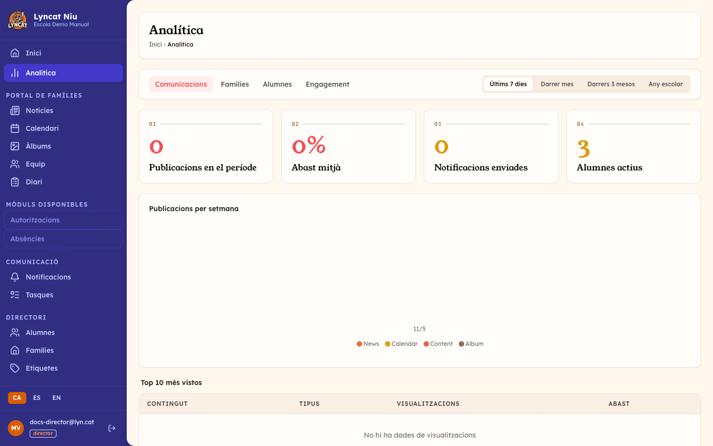Vista general de la secció Analítica com a director, amb les 4 pestanyes i les mètriques principals