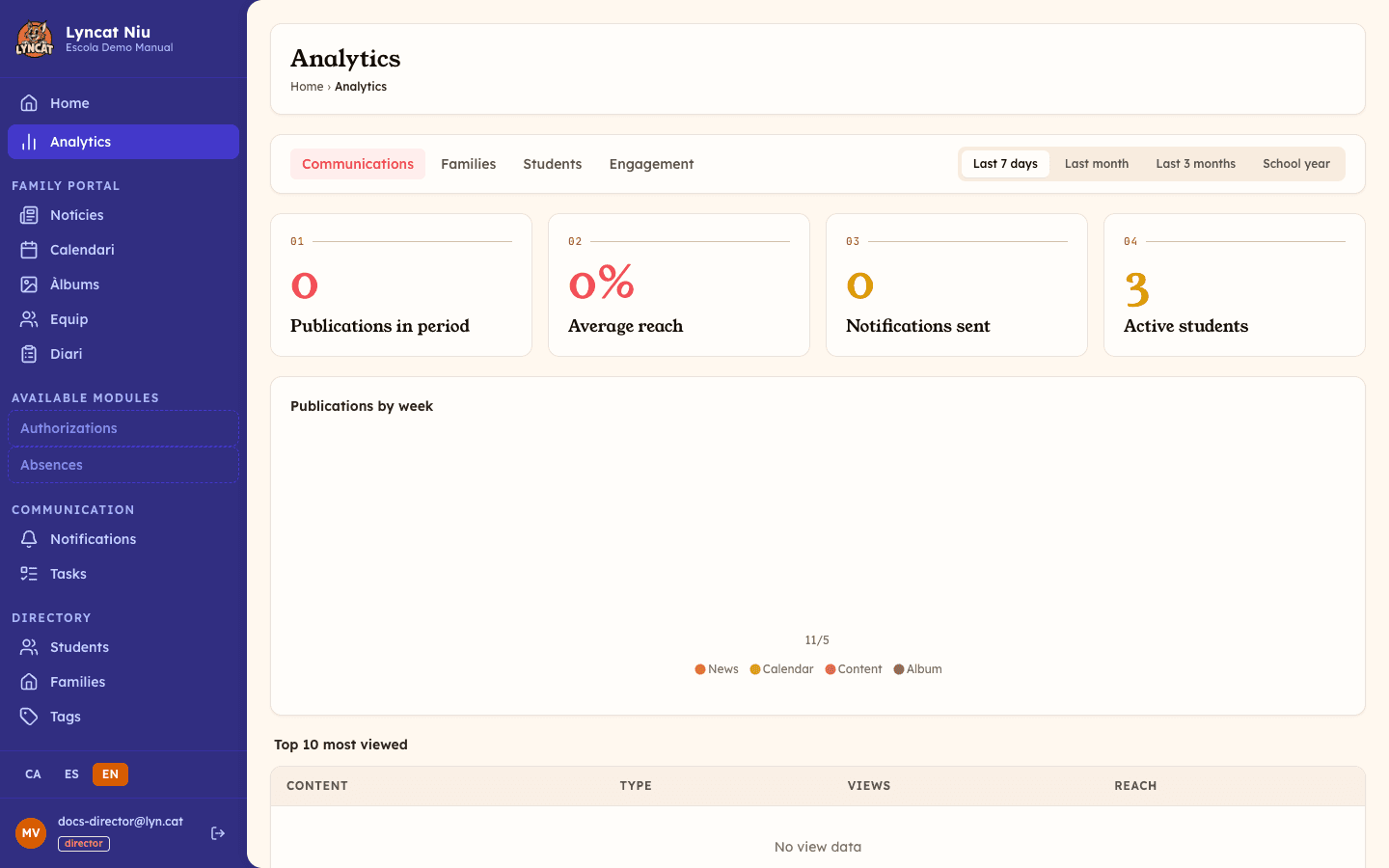Overview of the Analytics section as director, showing the 4 tabs and main metrics