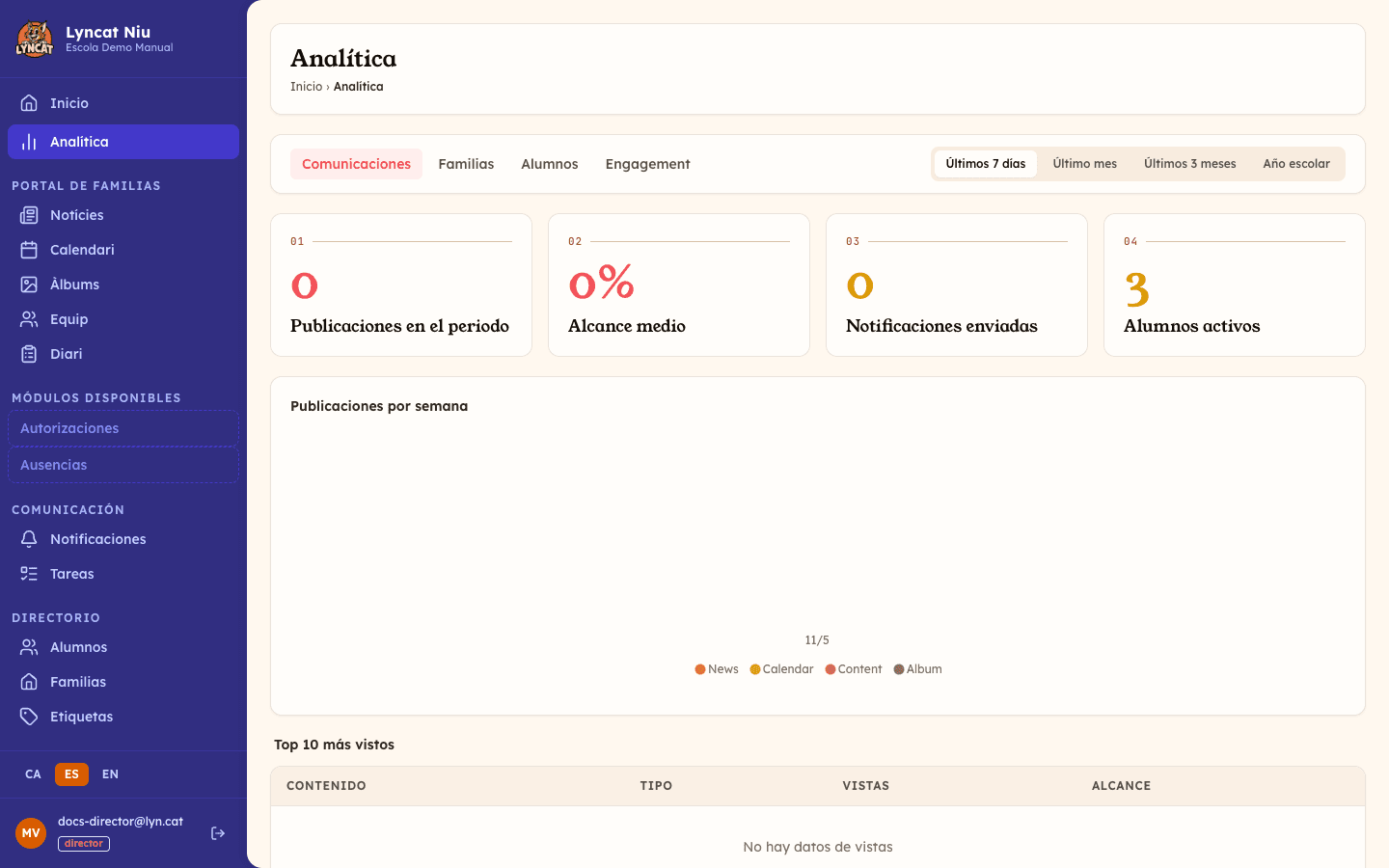 Vista general de la sección Analítica como director, con las 4 pestañas y las métricas principales